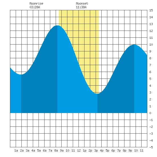 Eliza Harbor tide chart for Saturday, January 6, 2024