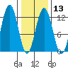 Eliza Harbor tide chart for Tuesday, February 13, 2024