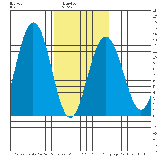 Eliza Harbor tide chart for Wednesday, February 14, 2024