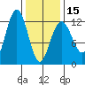Eliza Harbor tide chart for Thursday, February 15, 2024
