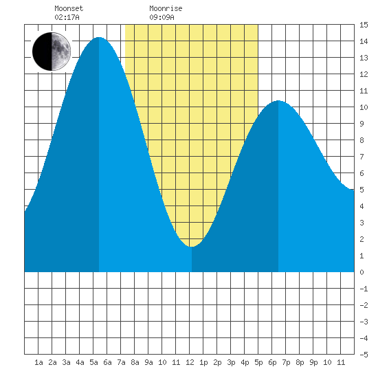 Eliza Harbor tide chart for Friday, February 16, 2024