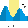Eliza Harbor tide chart for Thursday, February 1, 2024