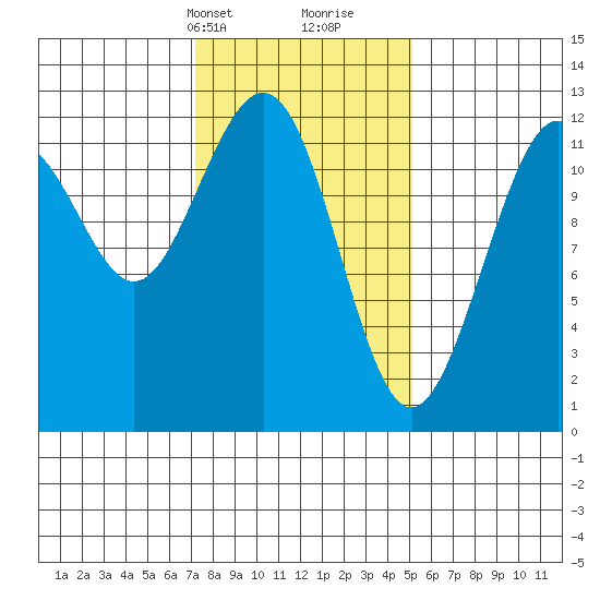 Eliza Harbor tide chart for Tuesday, February 20, 2024