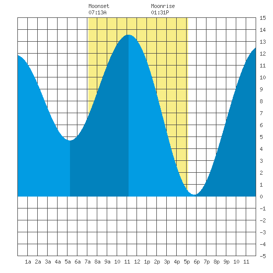 Eliza Harbor tide chart for Wednesday, February 21, 2024