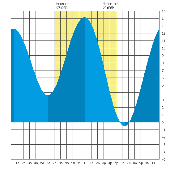 Eliza Harbor tide chart for Thursday, February 22, 2024