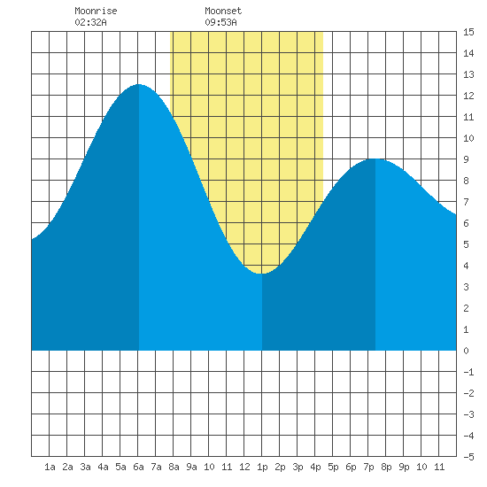 Eliza Harbor tide chart for Saturday, February 3, 2024