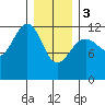 Eliza Harbor tide chart for Saturday, February 3, 2024