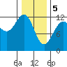 Eliza Harbor tide chart for Monday, February 5, 2024