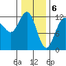 Eliza Harbor tide chart for Tuesday, February 6, 2024