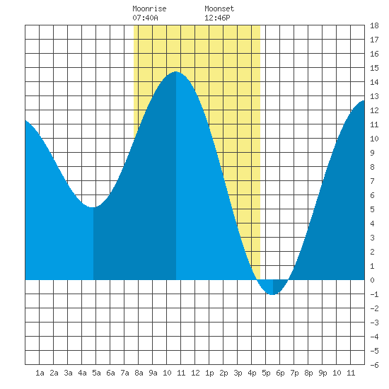 Eliza Harbor tide chart for Wednesday, February 7, 2024