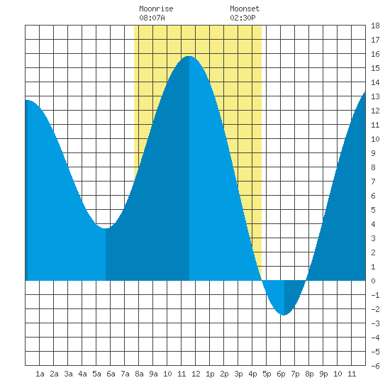 Eliza Harbor tide chart for Thursday, February 8, 2024