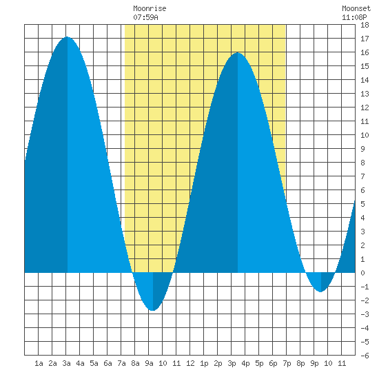 Eliza Harbor tide chart for Tuesday, March 12, 2024
