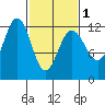 Eliza Harbor tide chart for Friday, March 1, 2024