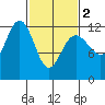 Eliza Harbor tide chart for Saturday, March 2, 2024