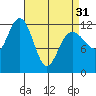 Eliza Harbor tide chart for Sunday, March 31, 2024