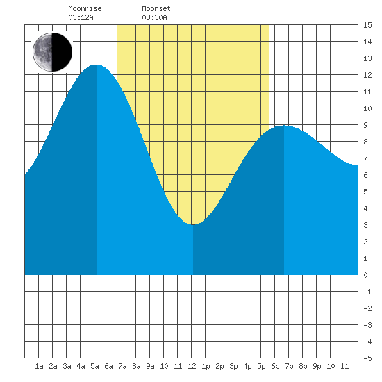 Eliza Harbor tide chart for Sunday, March 3, 2024