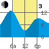 Eliza Harbor tide chart for Sunday, March 3, 2024