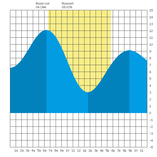 Eliza Harbor tide chart for Monday, March 4, 2024