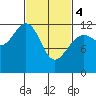 Eliza Harbor tide chart for Monday, March 4, 2024