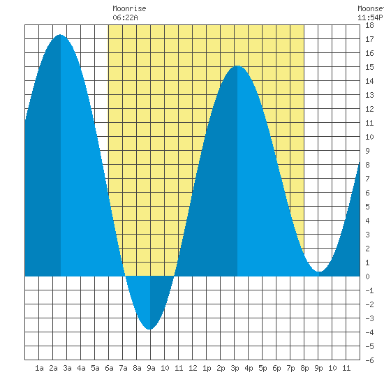 Eliza Harbor tide chart for Wednesday, April 10, 2024