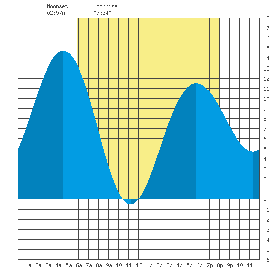 Eliza Harbor tide chart for Saturday, April 13, 2024
