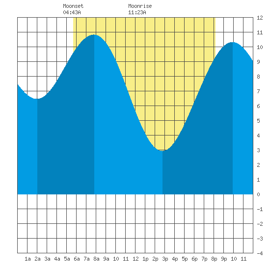 Eliza Harbor tide chart for Tuesday, April 16, 2024