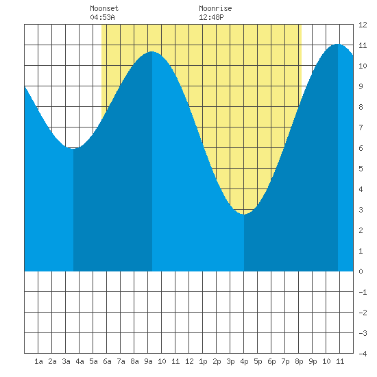 Eliza Harbor tide chart for Wednesday, April 17, 2024