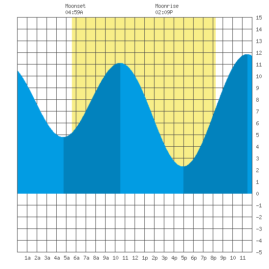 Eliza Harbor tide chart for Thursday, April 18, 2024
