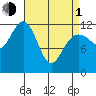 Eliza Harbor tide chart for Monday, April 1, 2024