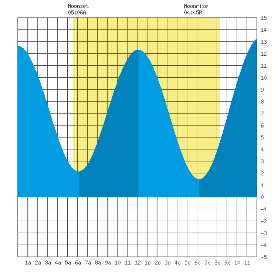 Eliza Harbor tide chart for Saturday, April 20, 2024