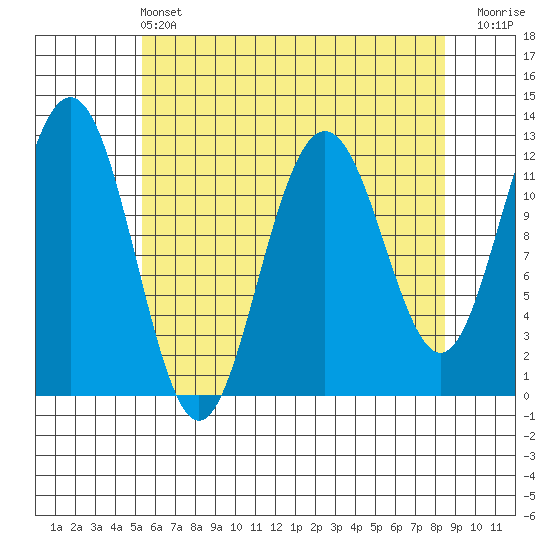 Eliza Harbor tide chart for Wednesday, April 24, 2024