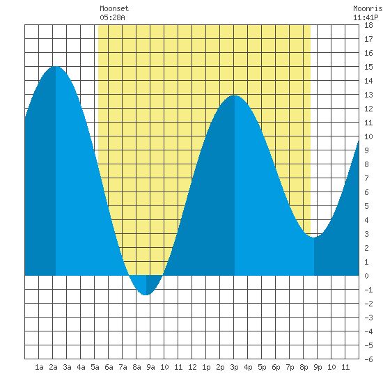 Eliza Harbor tide chart for Thursday, April 25, 2024