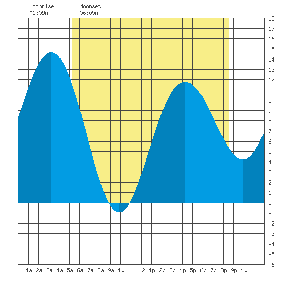 Eliza Harbor tide chart for Saturday, April 27, 2024