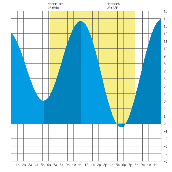 Eliza Harbor tide chart for Friday, April 5, 2024