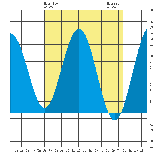 Eliza Harbor tide chart for Saturday, April 6, 2024
