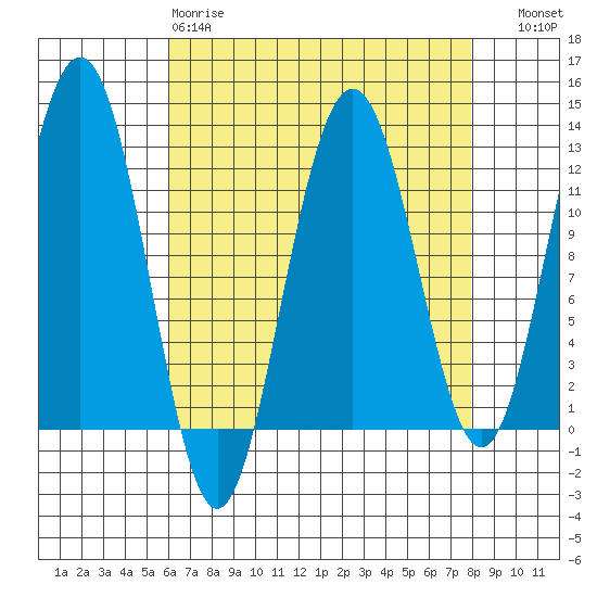 Eliza Harbor tide chart for Tuesday, April 9, 2024