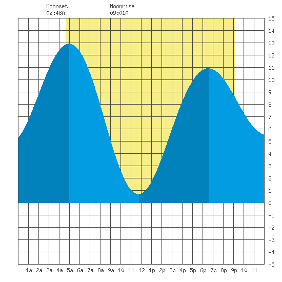Eliza Harbor tide chart for Monday, May 13, 2024