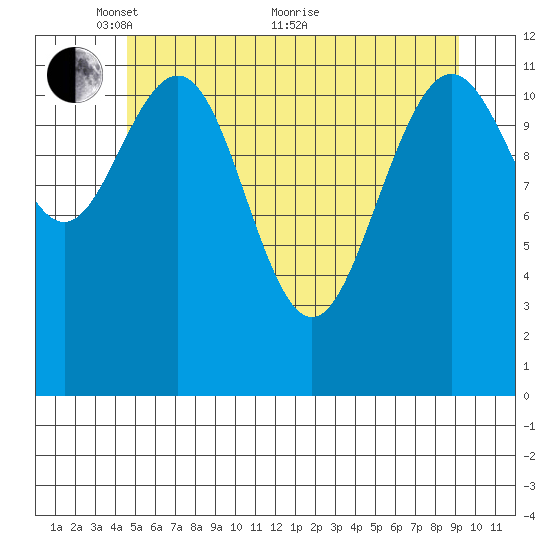 Eliza Harbor tide chart for Wednesday, May 15, 2024