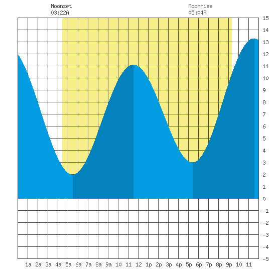 Eliza Harbor tide chart for Sunday, May 19, 2024
