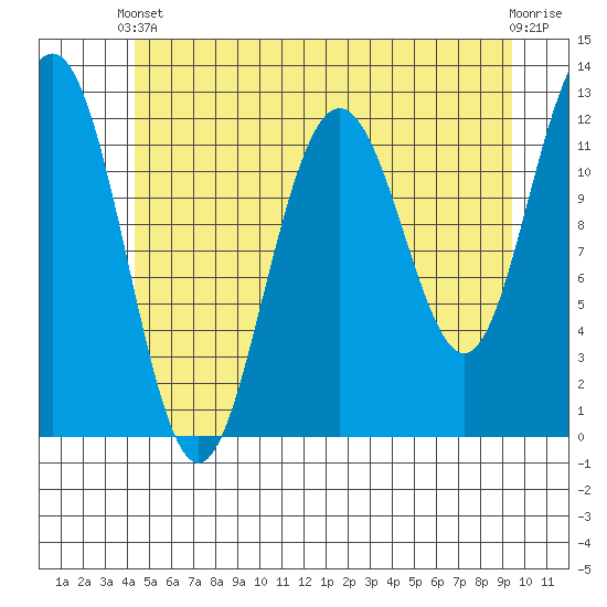 Eliza Harbor tide chart for Wednesday, May 22, 2024