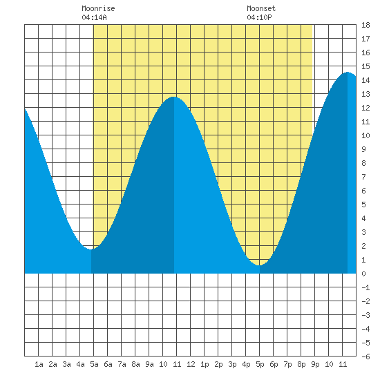 Eliza Harbor tide chart for Saturday, May 4, 2024
