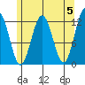 Eliza Harbor tide chart for Sunday, May 5, 2024