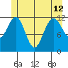 Eliza Harbor tide chart for Wednesday, June 12, 2024