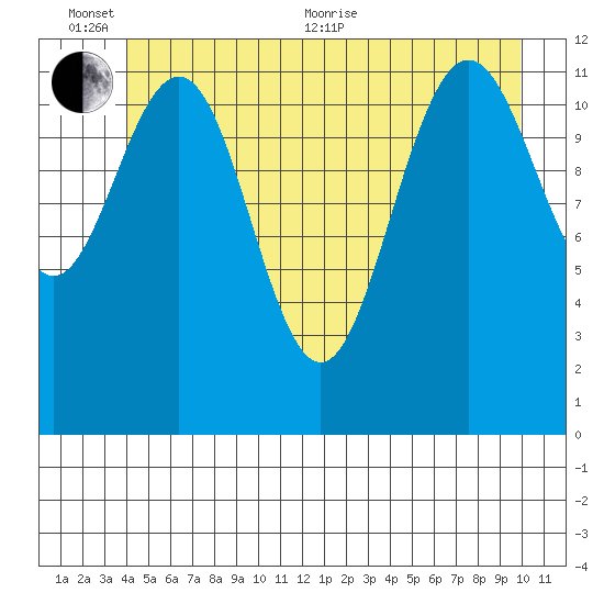 Eliza Harbor tide chart for Thursday, June 13, 2024