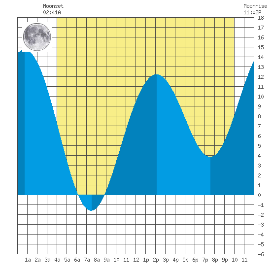 Eliza Harbor tide chart for Friday, June 21, 2024