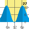 Eliza Harbor tide chart for Thursday, June 27, 2024