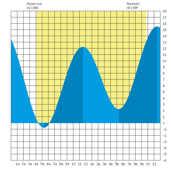 Eliza Harbor tide chart for Monday, June 3, 2024