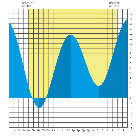 Eliza Harbor tide chart for Tuesday, June 4, 2024