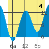 Eliza Harbor tide chart for Tuesday, June 4, 2024