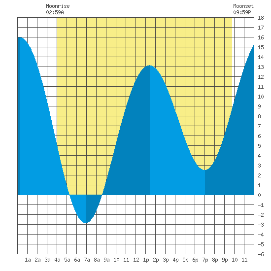Eliza Harbor tide chart for Wednesday, June 5, 2024